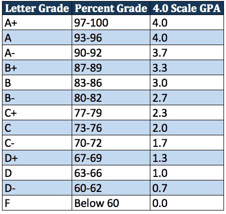 ubc gpa scale 4.0.